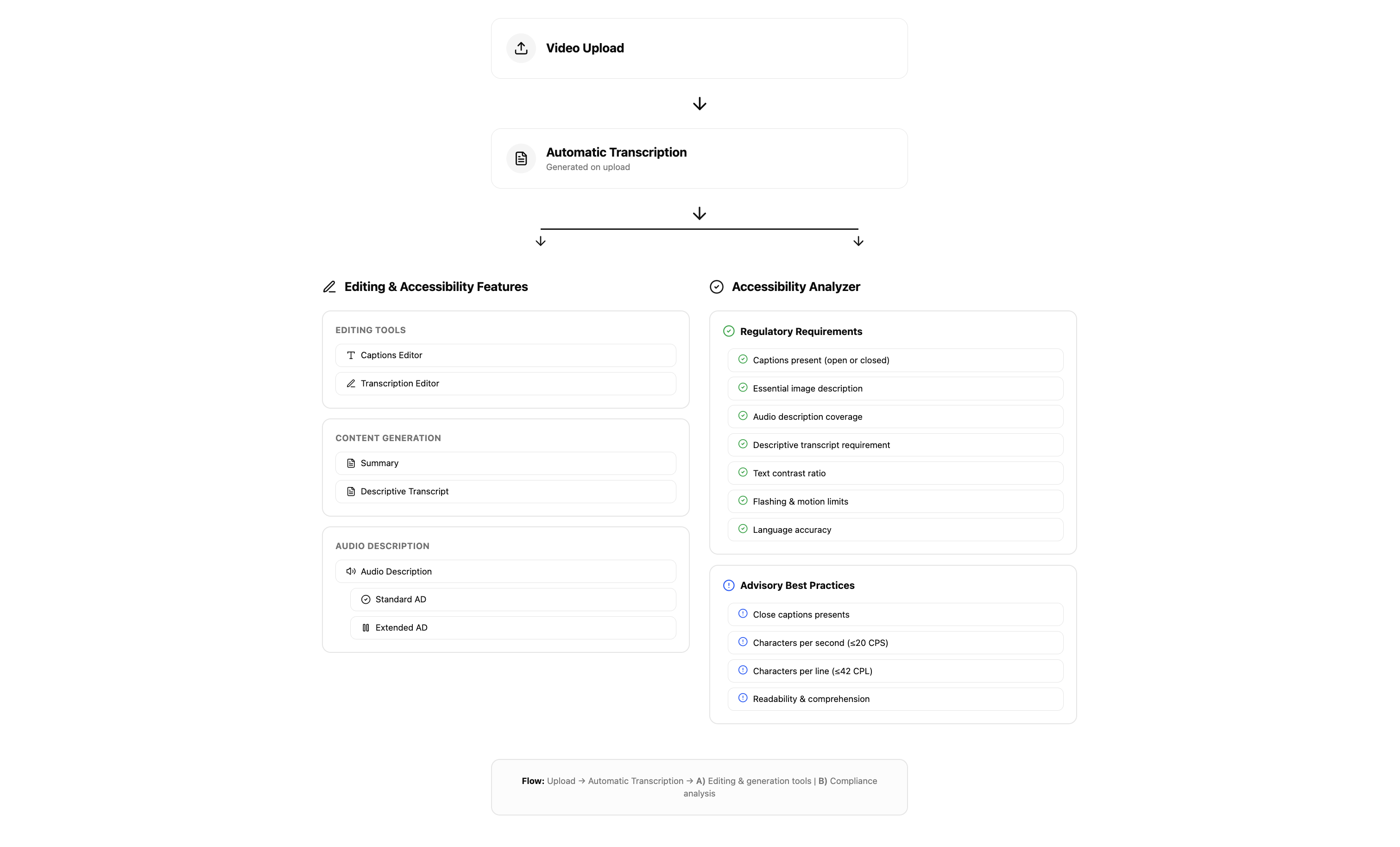 Subly's full accessibility suite showing where Audio Description fits within the product ecosystem